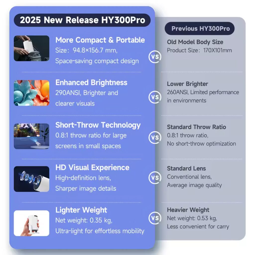 Comparison between the 2025 HY300 Pro and the previous HY300 model.