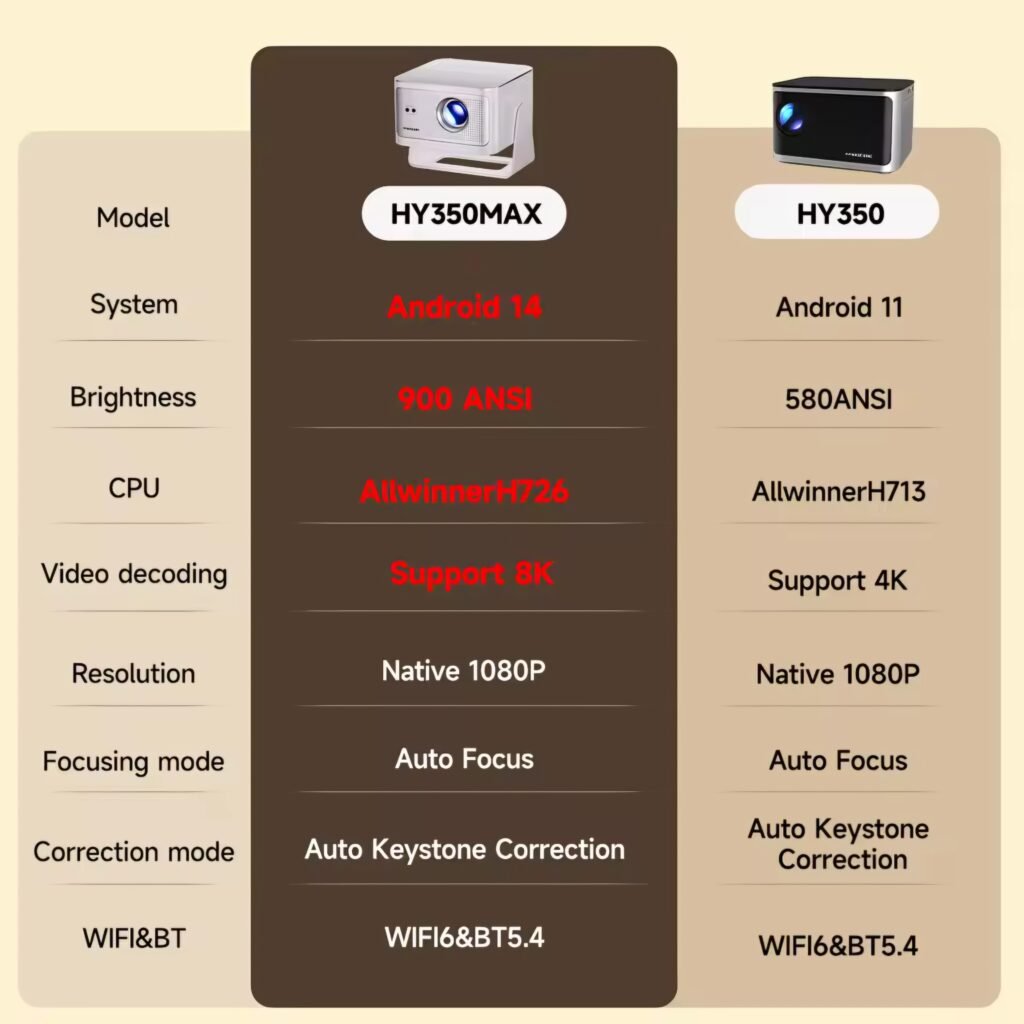 A specification comparison chart showing the Magcubic HY350Max projector's upgrades over the HY300, including Android 14 and higher brightness.