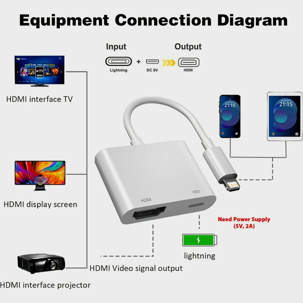 Equipment connection diagram for iPhone to TV projector monitor HDMI setup