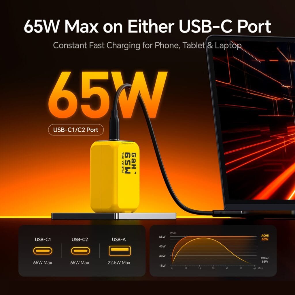 AOHI 65W GaN Charger Review: Consistent 65W Max output on either USB-C port for laptop and phone
