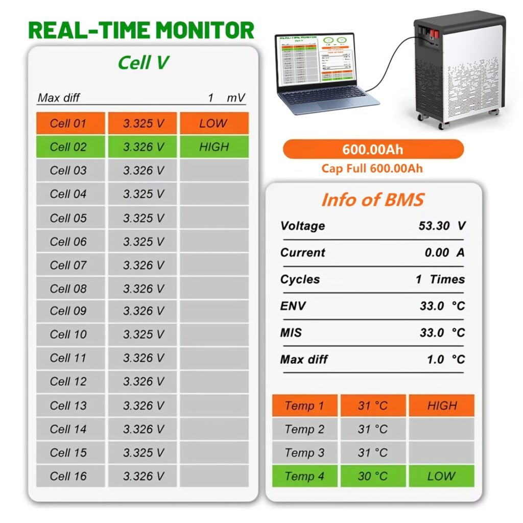Real-time LiFePO4 battery cell voltage monitoring display with BMS data and 600Ah capacity