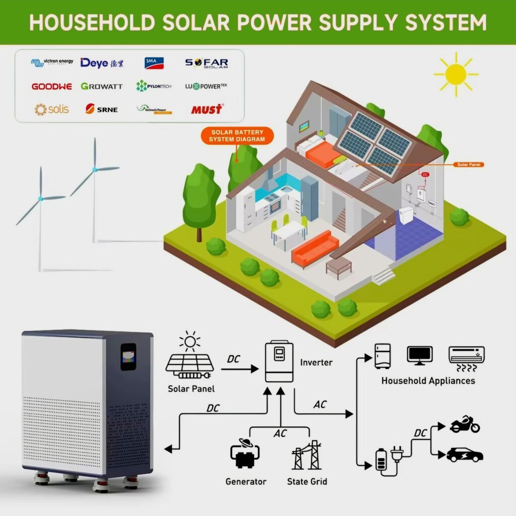 Household solar power supply system diagram with LiFePO4 battery, inverter, and solar panels