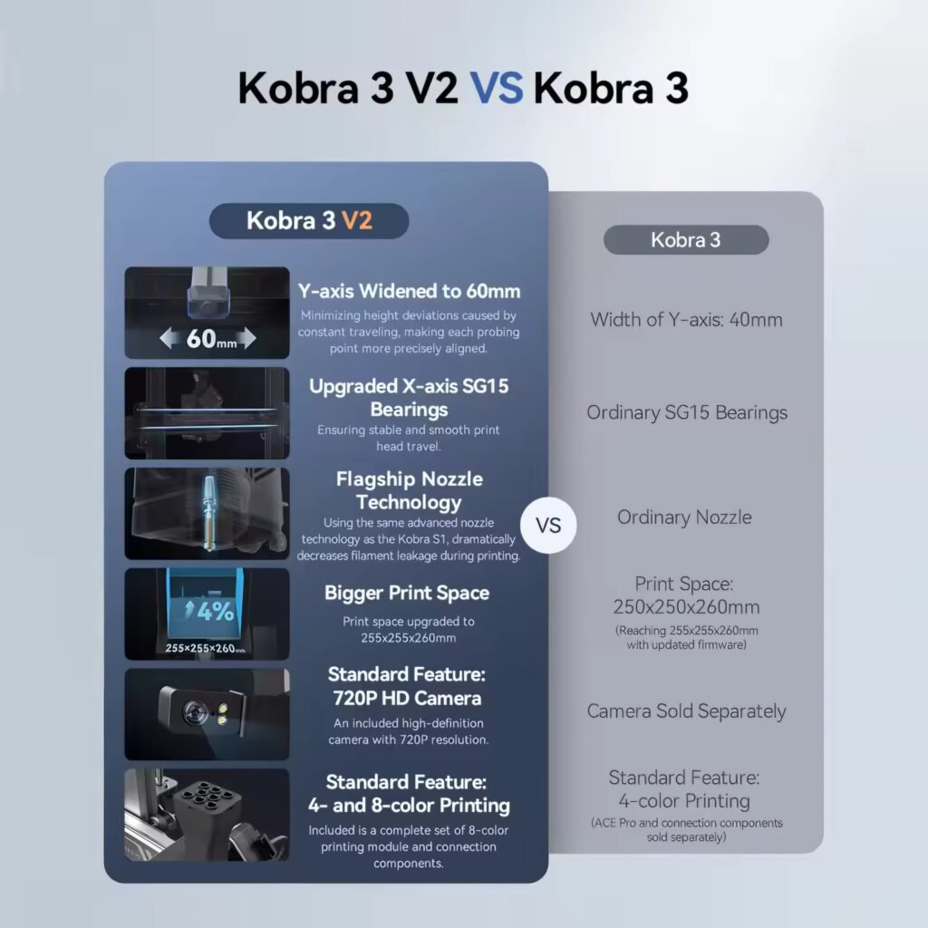Comparison chart showing the feature differences between the Anycubic Kobra 3 V2 and the Kobra 3 3D printers.