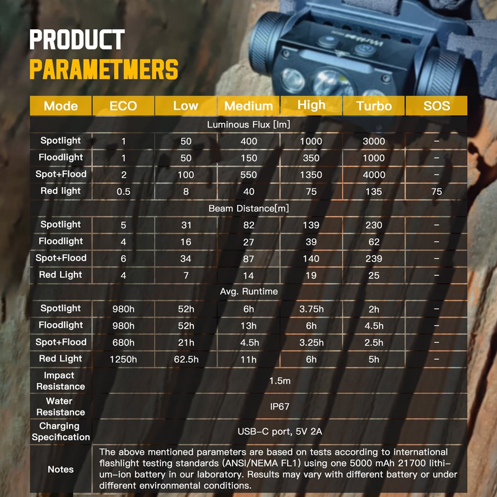 Wurkkos HD50 vs Sofirn HS41 technical specs and lumens comparison table